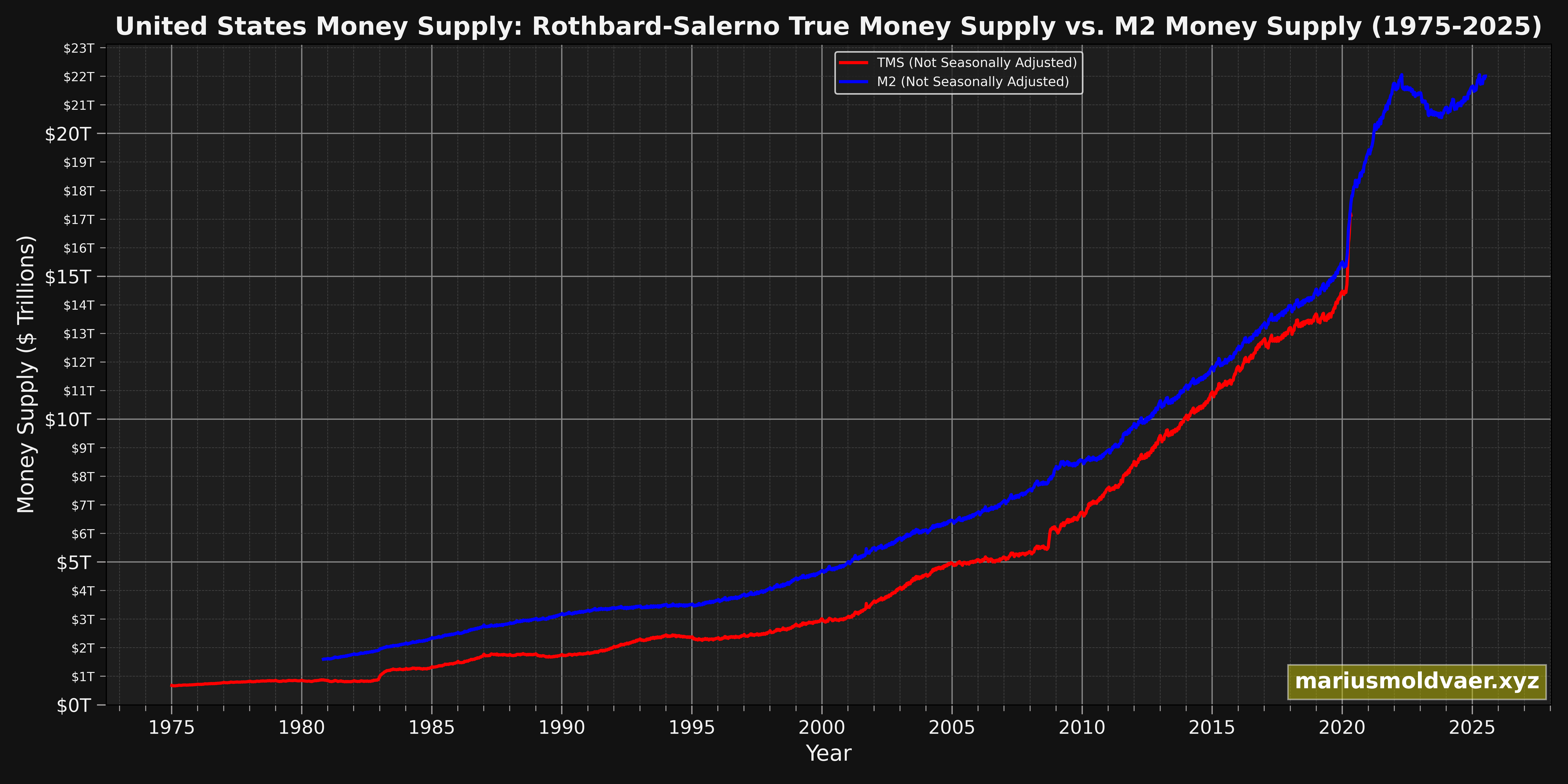 001_01_TMS-VS-M2-MONEY-SUPPLY-(1975-2025)