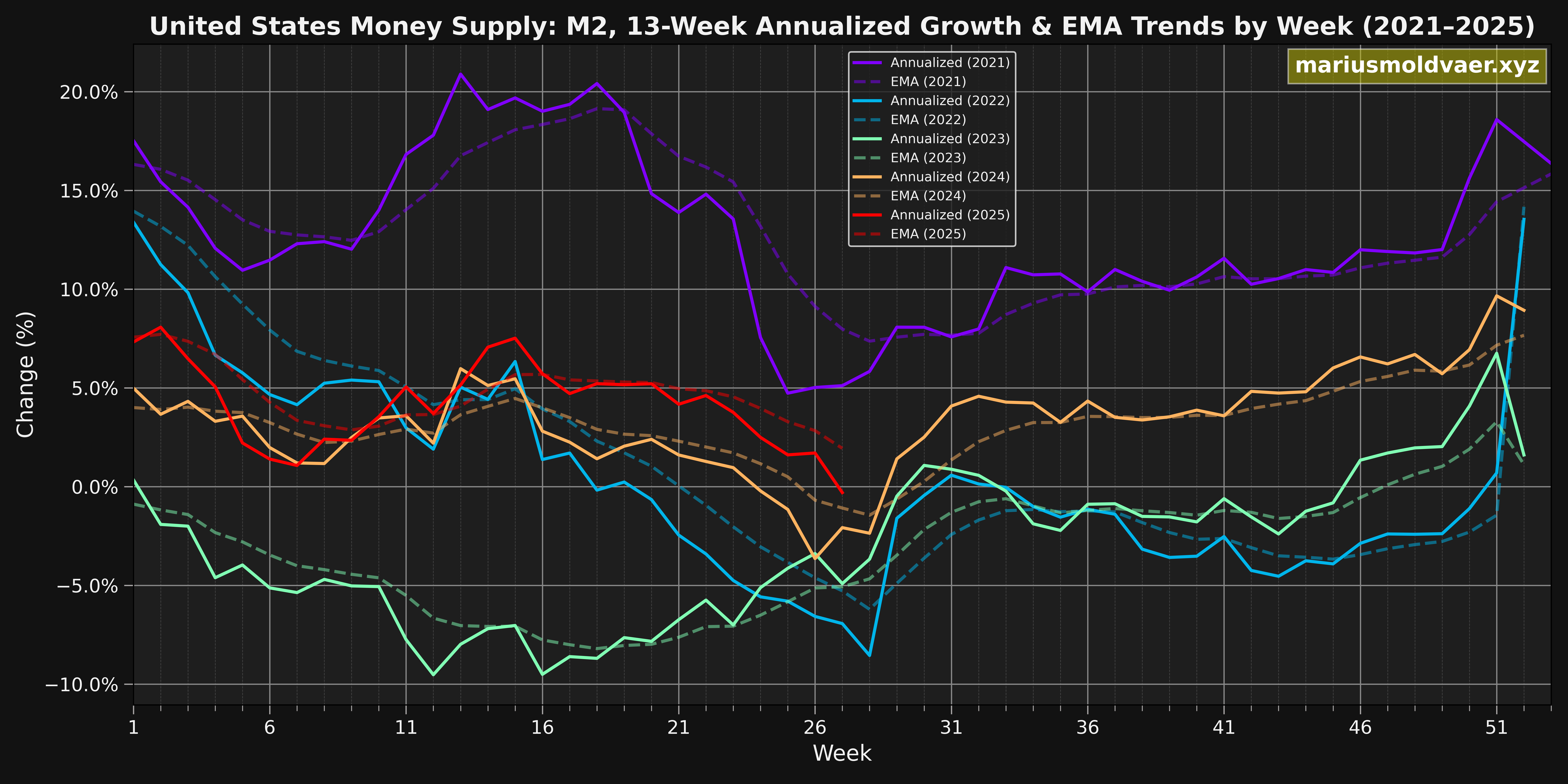 002_02_M2-13-WEEK-ANNUALIZED-GROWTH-AND-EMA-BY-WEEK-(2021-2025)