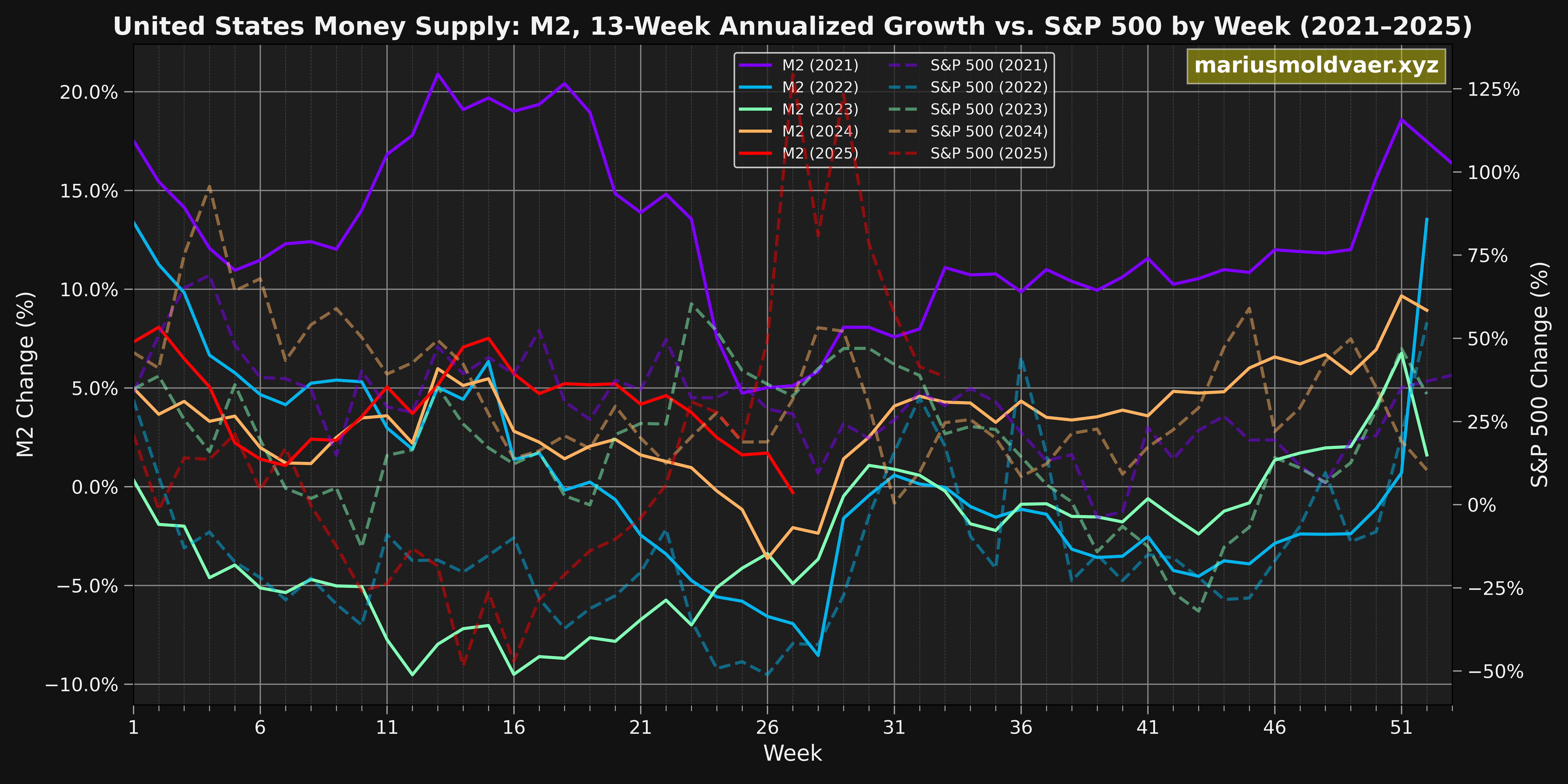 003_01_M2-13-WEEK-ANNUALIZED-GROWTH-VS-SP500-BY-WEEK-(2021-2025)
