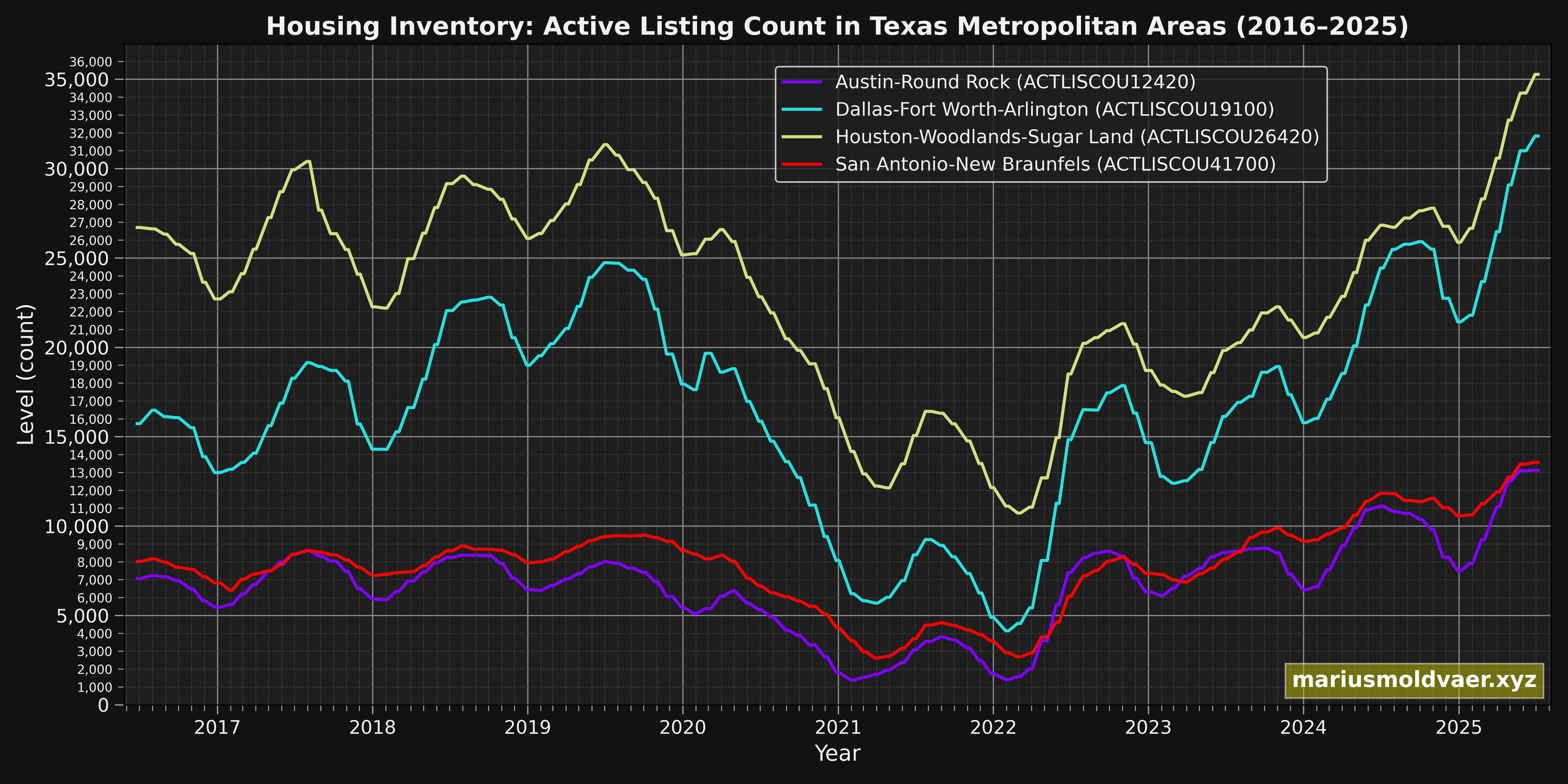 004_03_HOUSING-ACTIVE-LISTING-COUNT-TEXAS-(2016-2025)