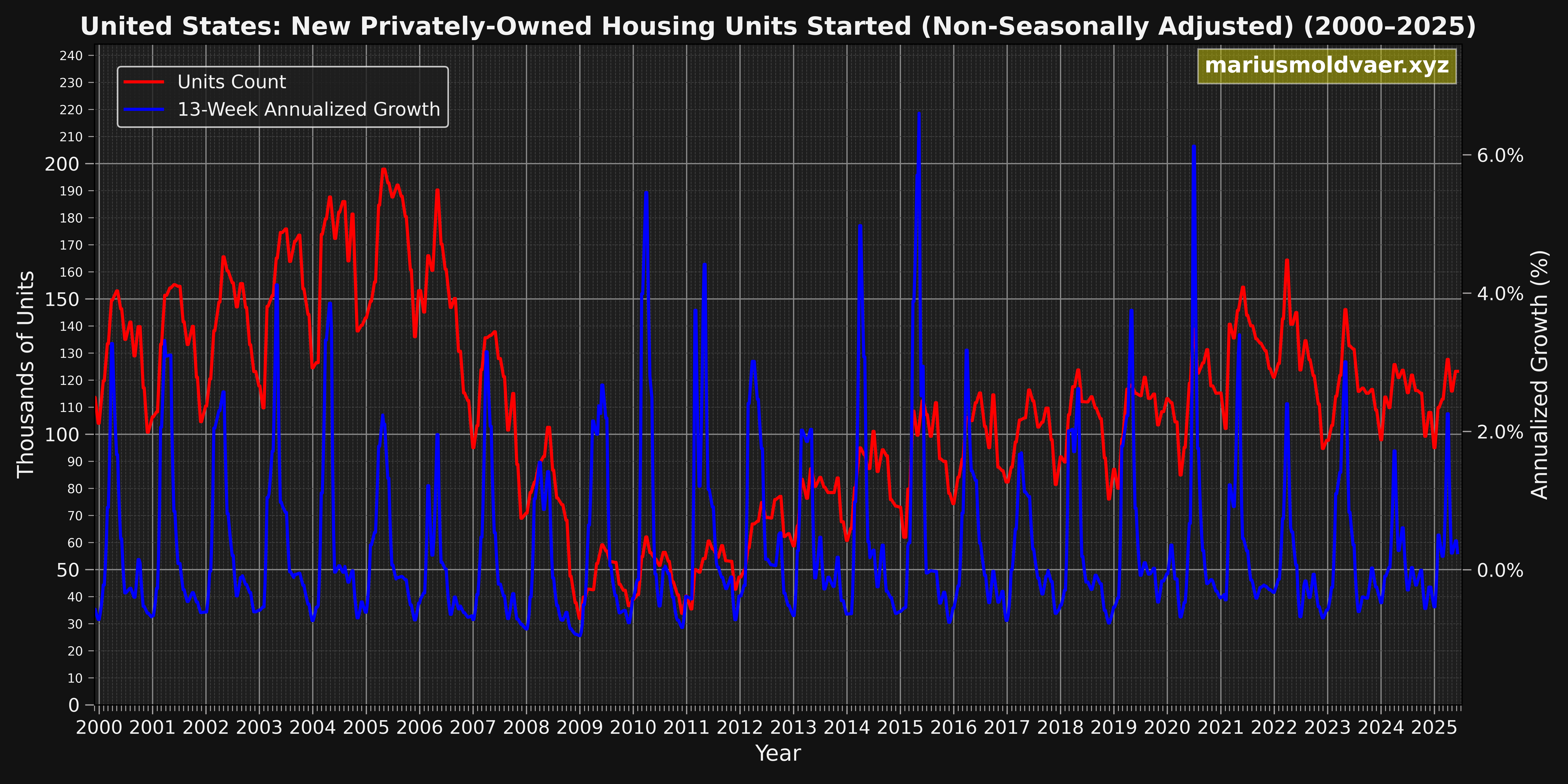 004_04_HOUSING-STARTS-TOTAL-UNITS-UNITED-STATES-(2000-2025)
