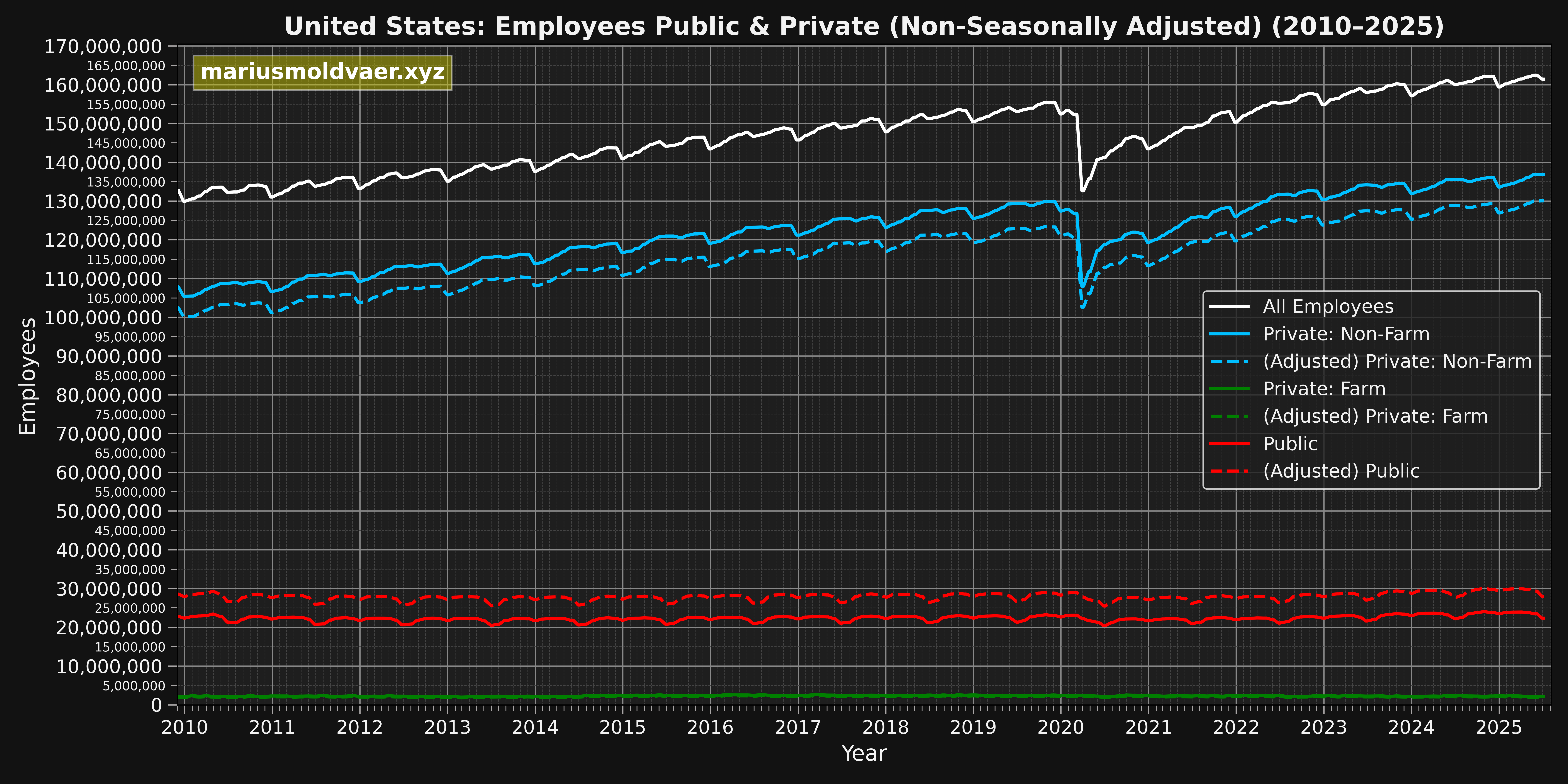 005_01_EMPLOYMENT_PUBLIC-PRIVATE-EMPLOYEES-UNITED-STATES-(2010-2025)